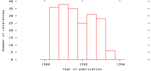 Distribution of publication dates