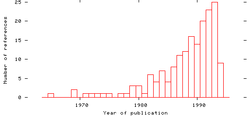 Distribution of publication dates