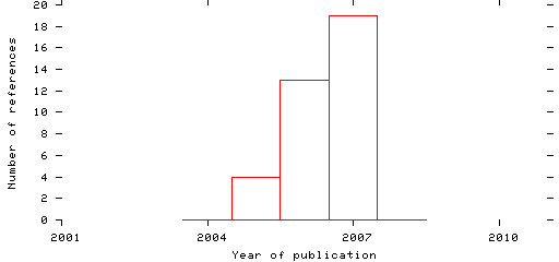 Distribution of publication dates