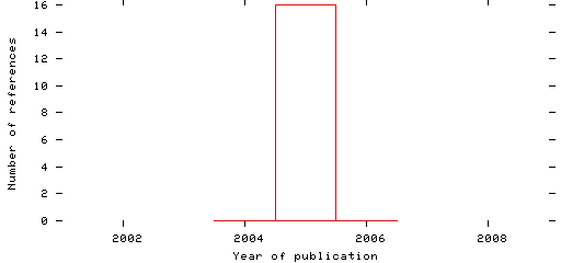 Distribution of publication dates