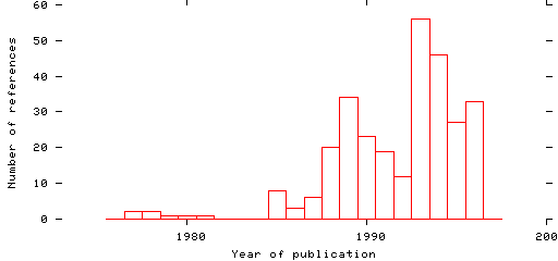 Distribution of publication dates