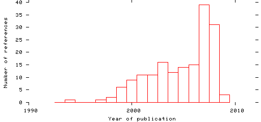 Distribution of publication dates