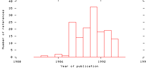 Distribution of publication dates