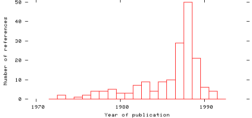 Distribution of publication dates