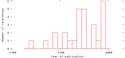 Distribution of publication dates