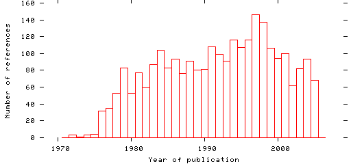 Distribution of publication dates