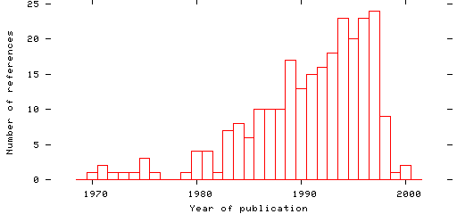 Distribution of publication dates