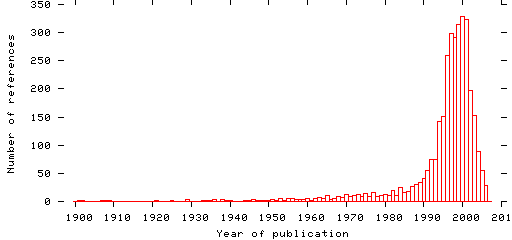 Distribution of publication dates