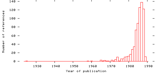 Distribution of publication dates