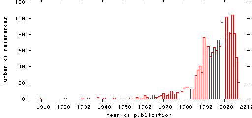 Distribution of publication dates