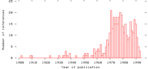 Distribution of publication dates