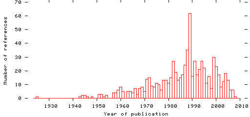 Distribution of publication dates