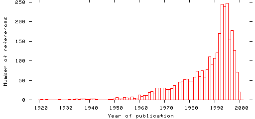 Distribution of publication dates