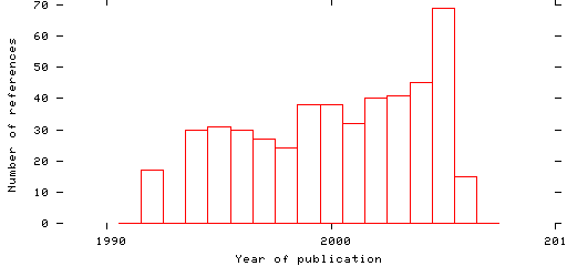 Distribution of publication dates