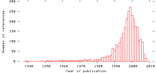 Distribution of publication dates