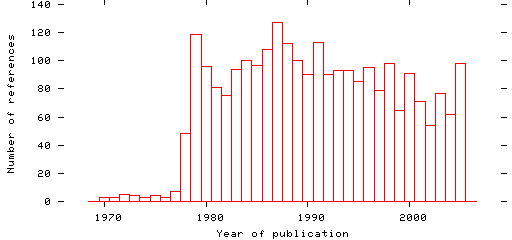 Distribution of publication dates