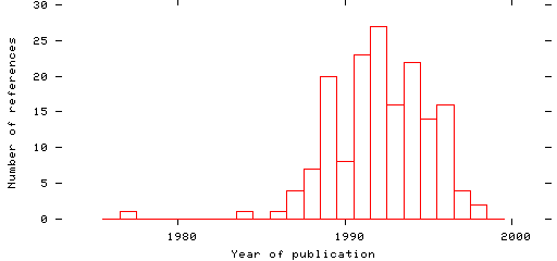 Distribution of publication dates