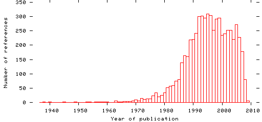 Distribution of publication dates