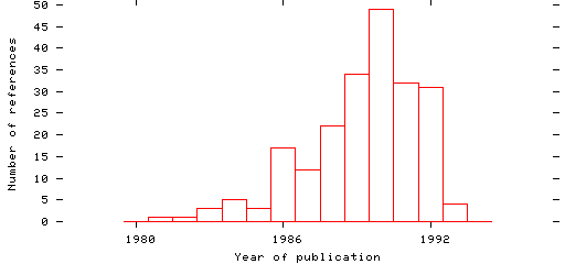 Distribution of publication dates