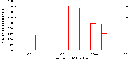 Distribution of publication dates