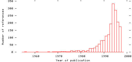 Distribution of publication dates