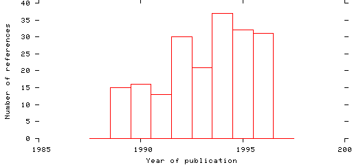 Distribution of publication dates