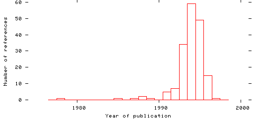 Distribution of publication dates