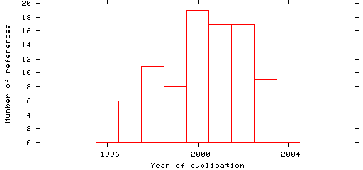 Distribution of publication dates