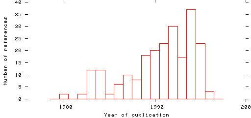 Distribution of publication dates