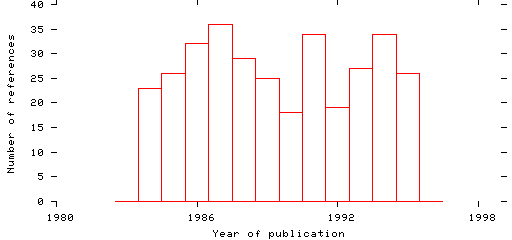 Distribution of publication dates