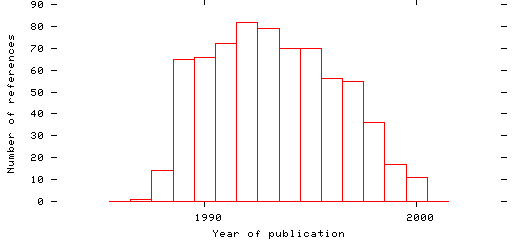 Distribution of publication dates