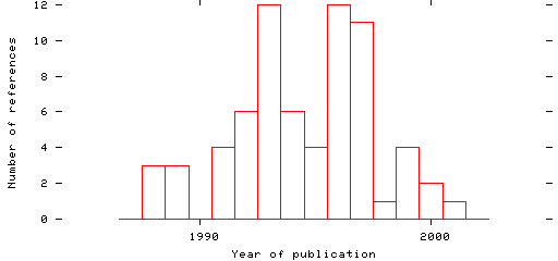 Distribution of publication dates