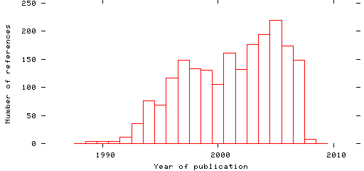 Distribution of publication dates