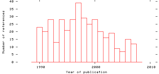 Distribution of publication dates