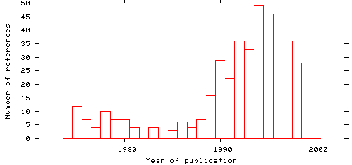 Distribution of publication dates