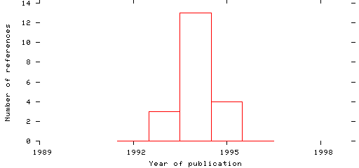 Distribution of publication dates