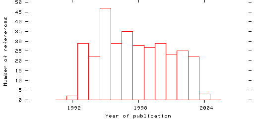 Distribution of publication dates