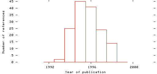 Distribution of publication dates