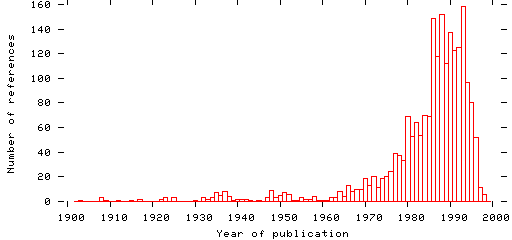 Distribution of publication dates