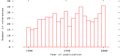 Distribution of publication dates