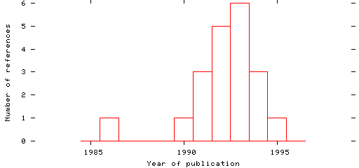 Distribution of publication dates