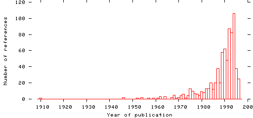 Distribution of publication dates