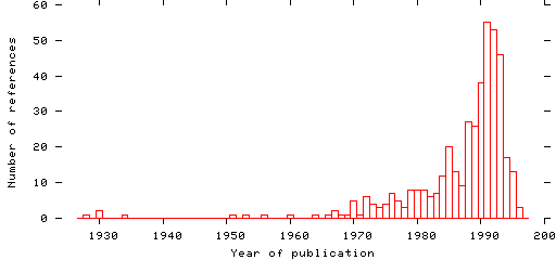 Distribution of publication dates