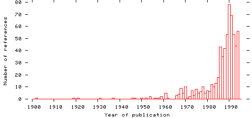 Distribution of publication dates