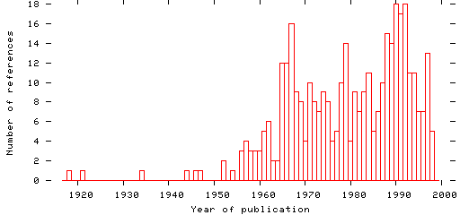 Distribution of publication dates