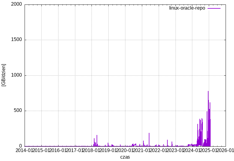 linux-oracle-repo